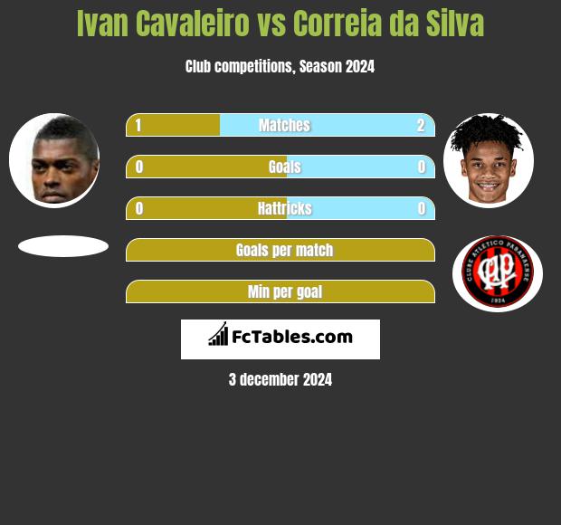 Ivan Cavaleiro vs Correia da Silva h2h player stats