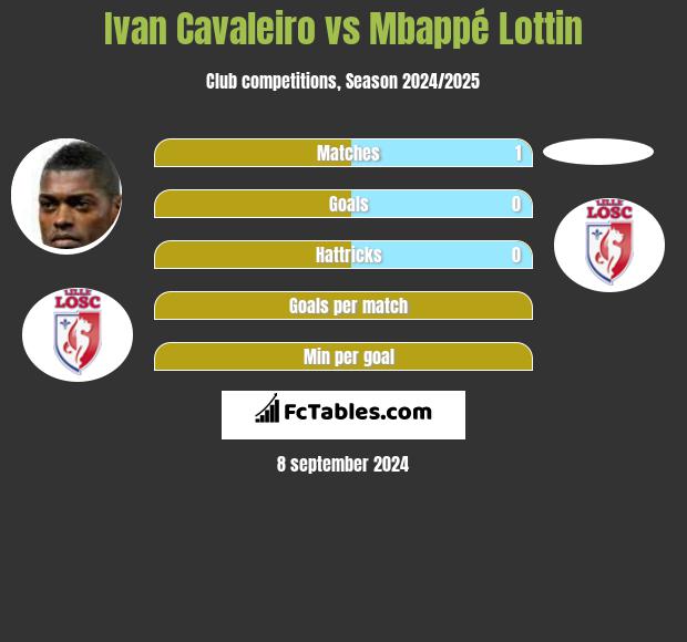 Ivan Cavaleiro vs Mbappé Lottin h2h player stats