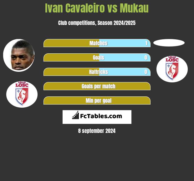 Ivan Cavaleiro vs Mukau h2h player stats