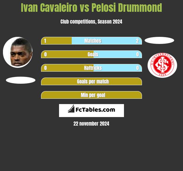 Ivan Cavaleiro vs Pelosi Drummond h2h player stats