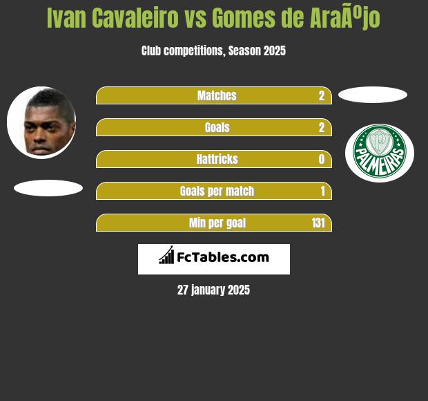 Ivan Cavaleiro vs Gomes de AraÃºjo h2h player stats