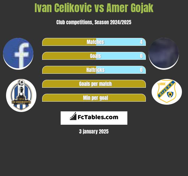 Ivan Celikovic vs Amer Gojak h2h player stats