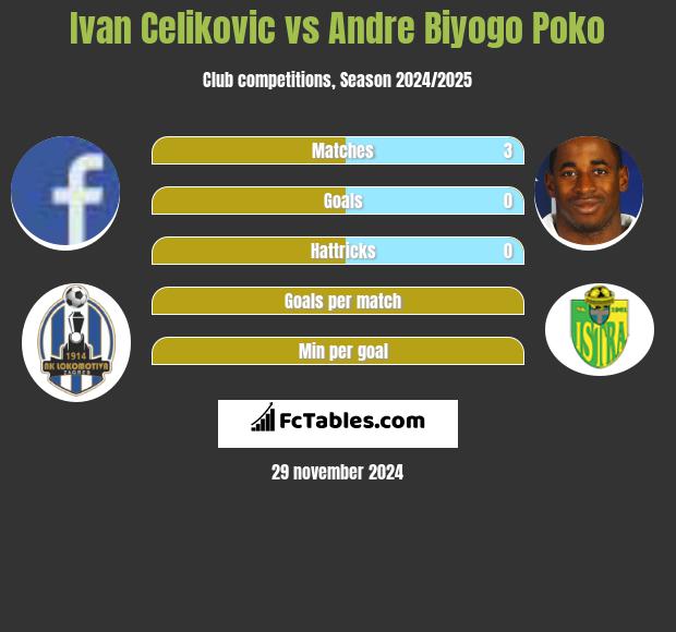 Ivan Celikovic vs Andre Biyogo Poko h2h player stats