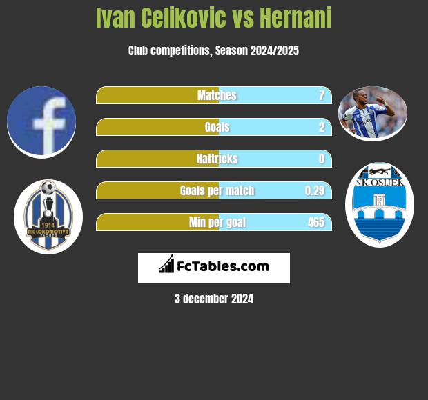 Ivan Celikovic vs Hernani h2h player stats