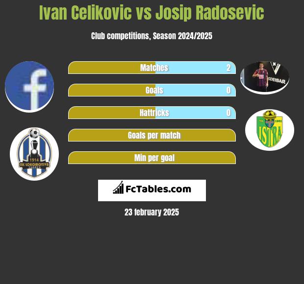 Ivan Celikovic vs Josip Radosevic h2h player stats