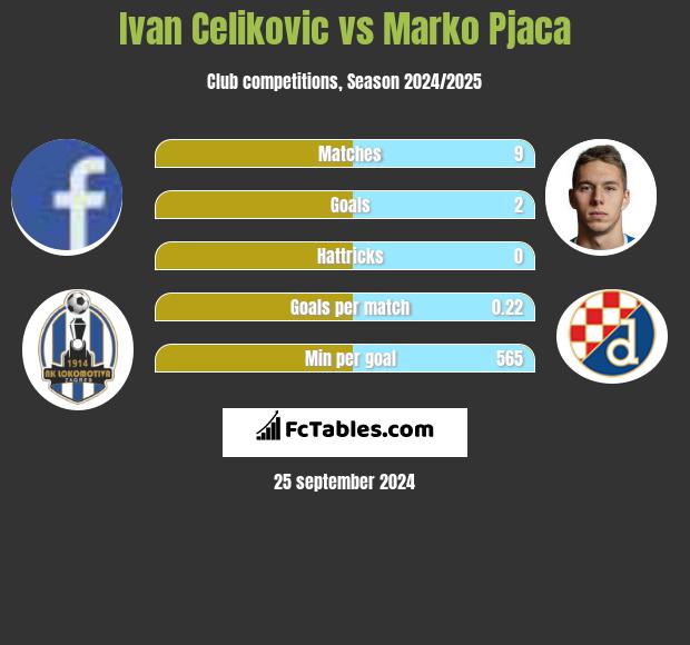 Ivan Celikovic vs Marko Pjaca h2h player stats