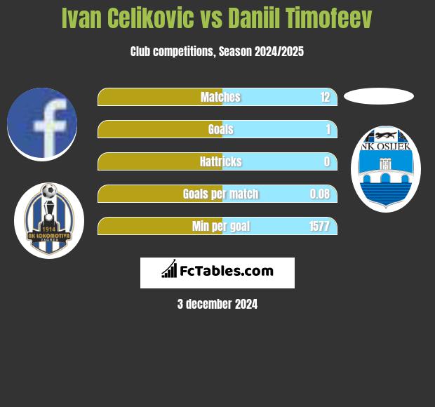 Ivan Celikovic vs Daniil Timofeev h2h player stats