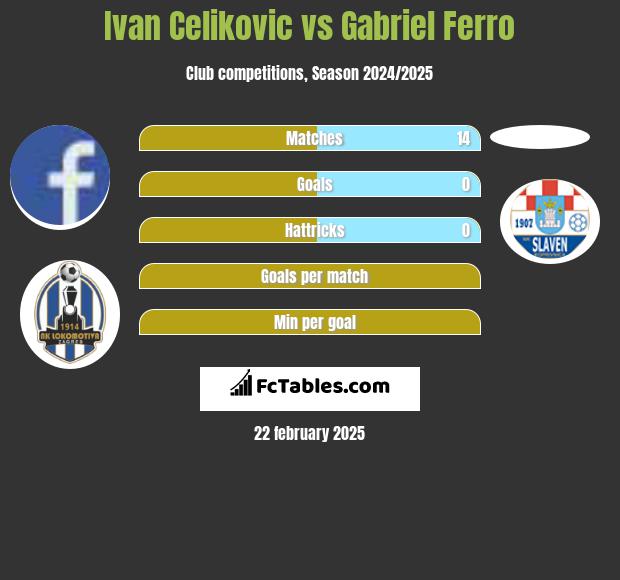 Ivan Celikovic vs Gabriel Ferro h2h player stats