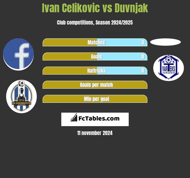 Ivan Celikovic vs Duvnjak h2h player stats