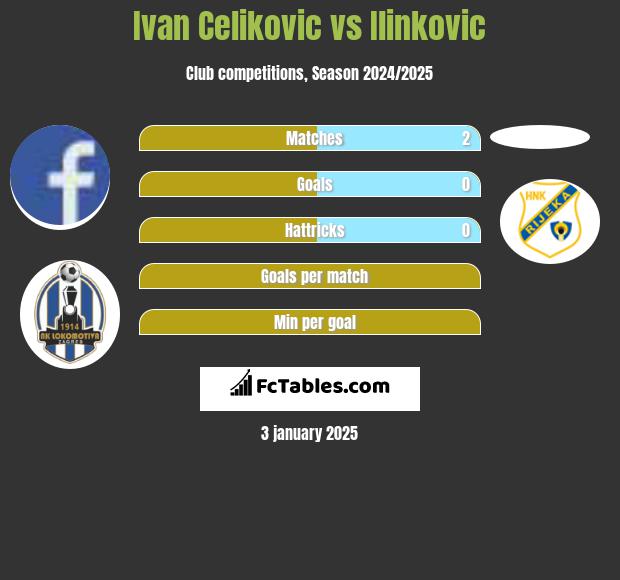 Ivan Celikovic vs Ilinkovic h2h player stats