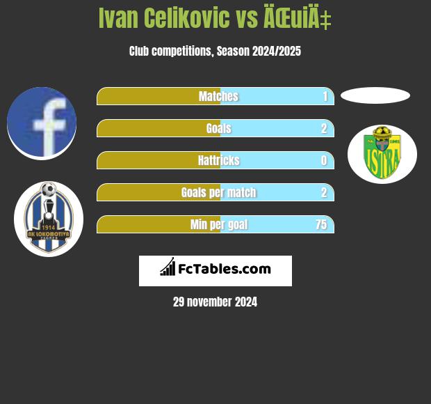 Ivan Celikovic vs ÄŒuiÄ‡ h2h player stats