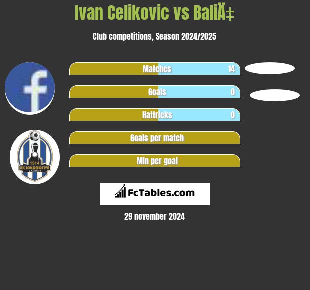 Ivan Celikovic vs BaliÄ‡ h2h player stats