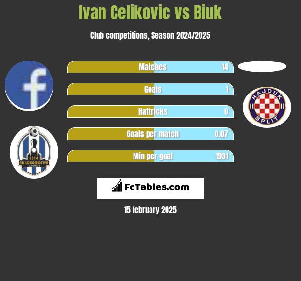 Ivan Celikovic vs Biuk h2h player stats