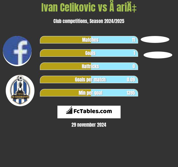 Ivan Celikovic vs Å ariÄ‡ h2h player stats