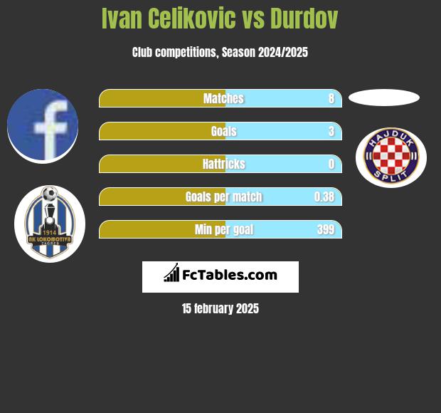 Ivan Celikovic vs Durdov h2h player stats