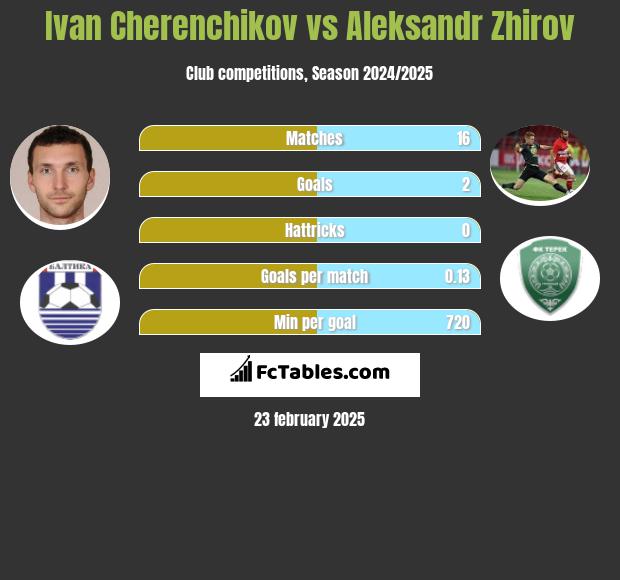 Ivan Cherenchikov vs Aleksandr Zhirov h2h player stats