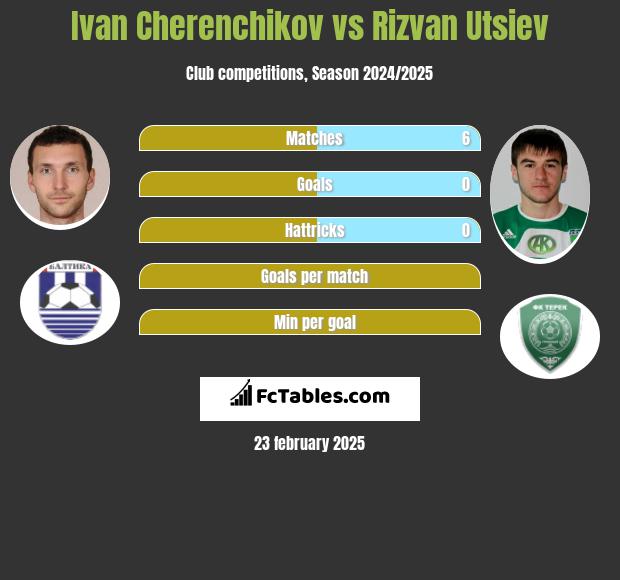 Ivan Cherenchikov vs Rizvan Utsiev h2h player stats