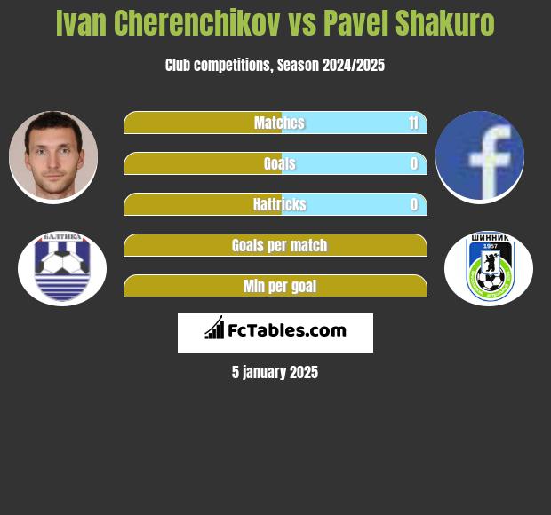 Ivan Cherenchikov vs Pavel Shakuro h2h player stats