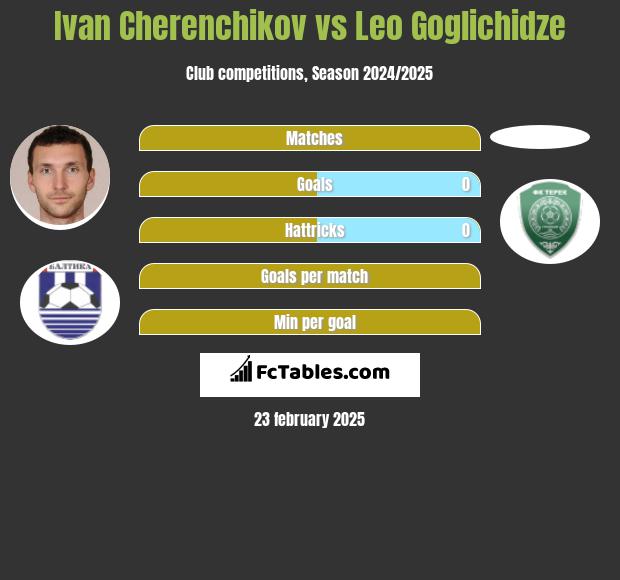 Ivan Cherenchikov vs Leo Goglichidze h2h player stats