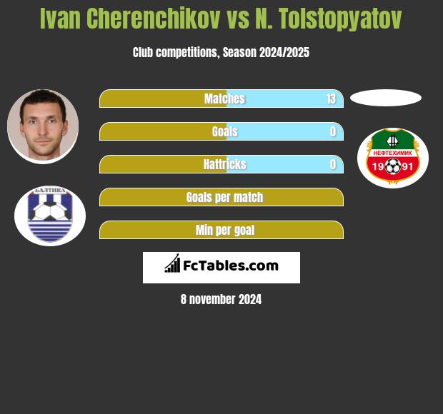 Ivan Cherenchikov vs N. Tolstopyatov h2h player stats