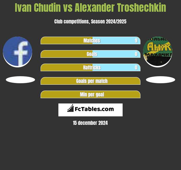 Ivan Chudin vs Alexander Troshechkin h2h player stats