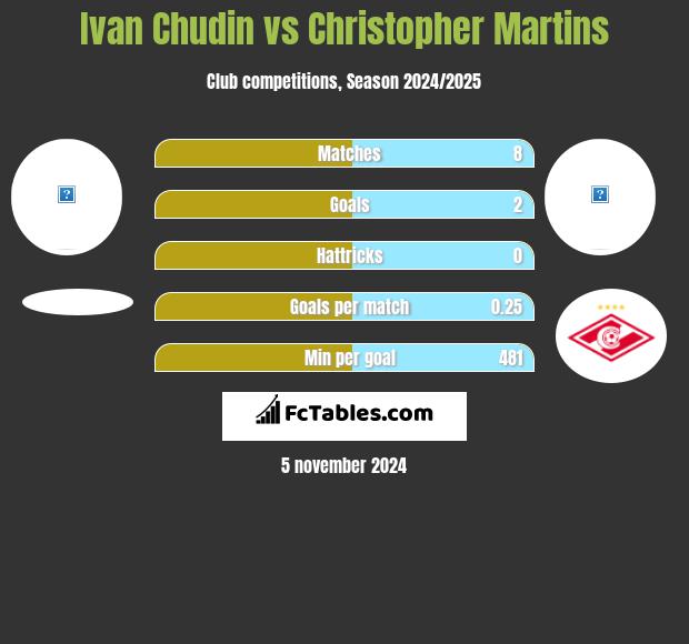 Ivan Chudin vs Christopher Martins h2h player stats