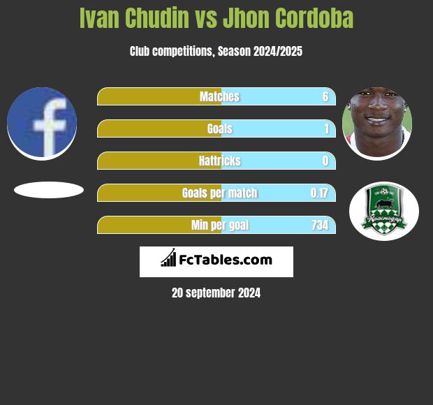 Ivan Chudin vs Jhon Cordoba h2h player stats