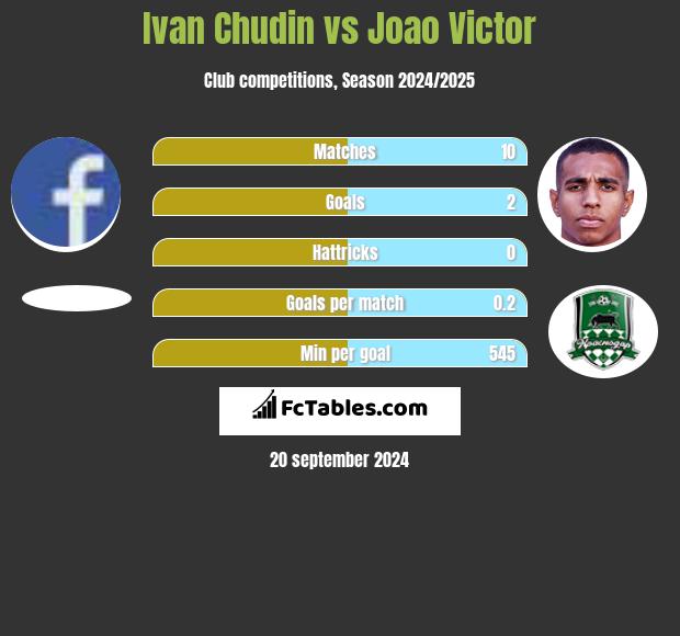 Ivan Chudin vs Joao Victor h2h player stats