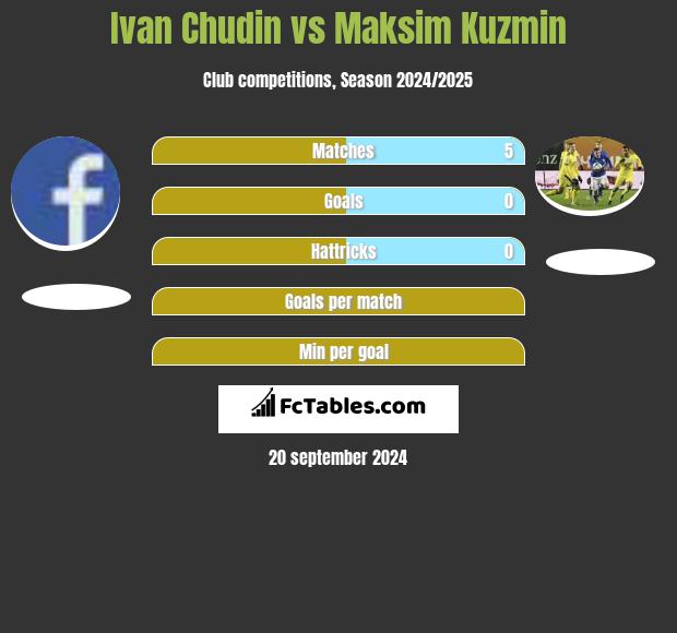 Ivan Chudin vs Maksim Kuzmin h2h player stats