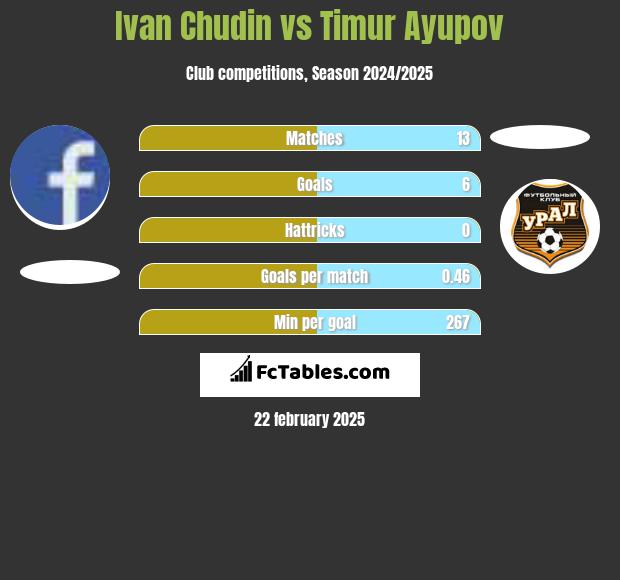 Ivan Chudin vs Timur Ayupov h2h player stats