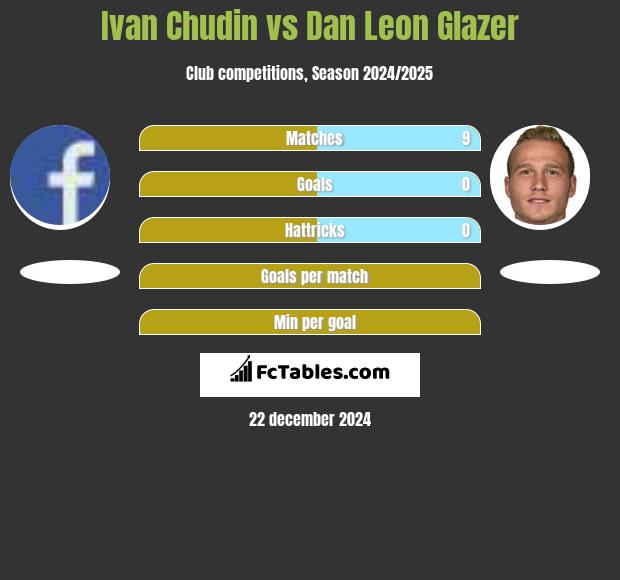 Ivan Chudin vs Dan Leon Glazer h2h player stats