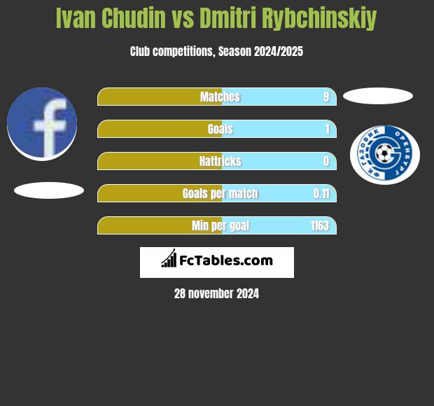 Ivan Chudin vs Dmitri Rybchinskiy h2h player stats