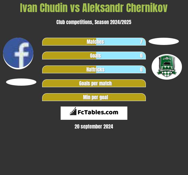 Ivan Chudin vs Aleksandr Chernikov h2h player stats