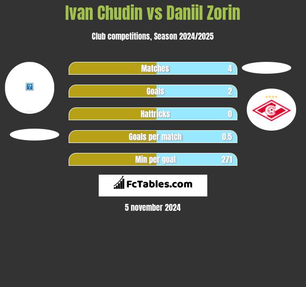 Ivan Chudin vs Daniil Zorin h2h player stats