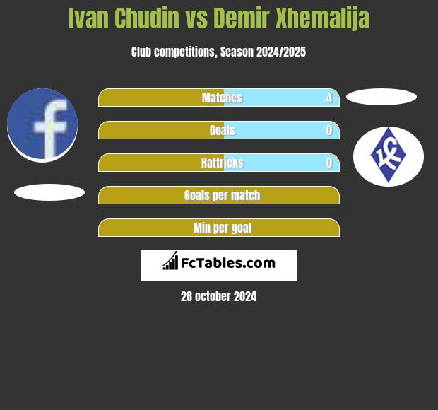 Ivan Chudin vs Demir Xhemalija h2h player stats