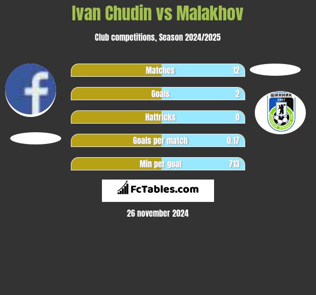 Ivan Chudin vs Malakhov h2h player stats