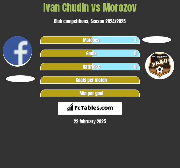 Ivan Chudin vs Morozov h2h player stats