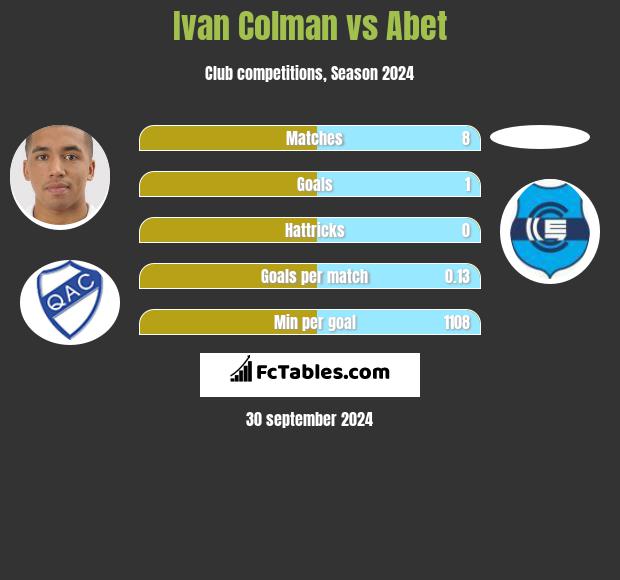 Ivan Colman vs Abet h2h player stats