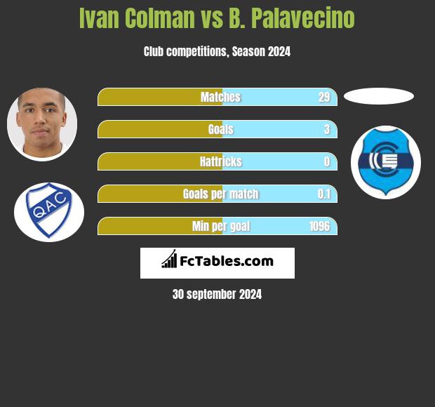 Ivan Colman vs B. Palavecino h2h player stats