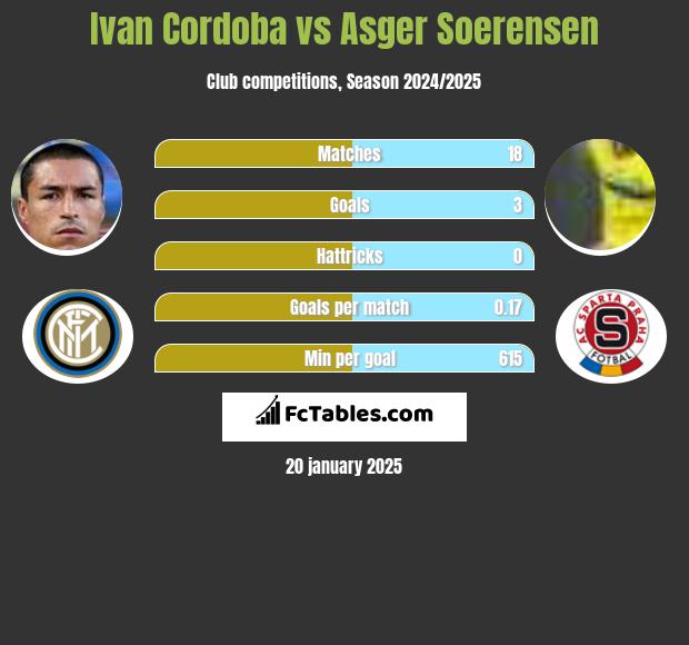 Ivan Cordoba vs Asger Soerensen h2h player stats