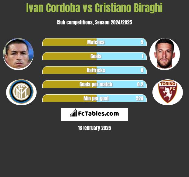 Ivan Cordoba vs Cristiano Biraghi h2h player stats