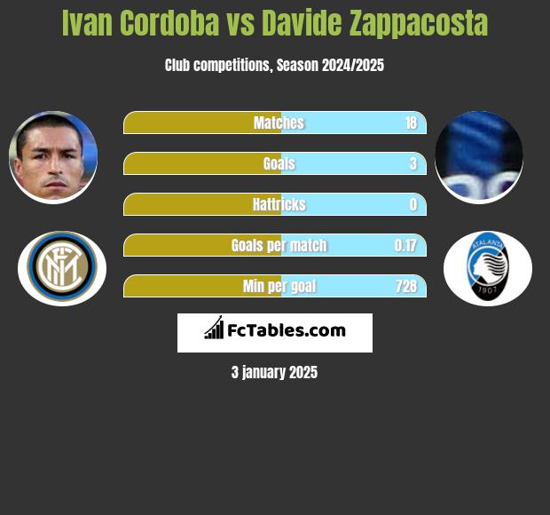 Ivan Cordoba vs Davide Zappacosta h2h player stats