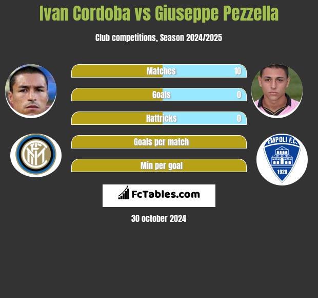 Ivan Cordoba vs Giuseppe Pezzella h2h player stats