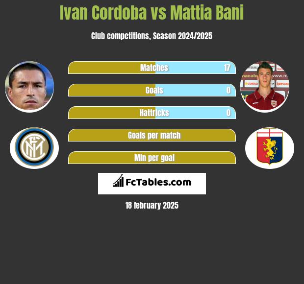 Ivan Cordoba vs Mattia Bani h2h player stats