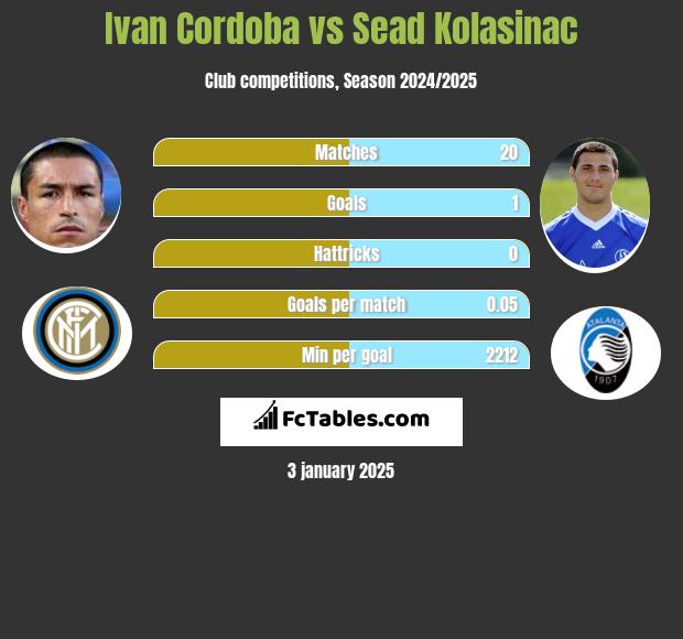 Ivan Cordoba vs Sead Kolasinac h2h player stats