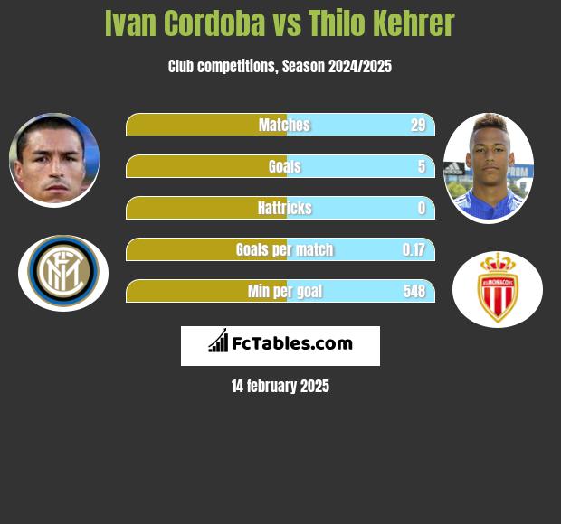 Ivan Cordoba vs Thilo Kehrer h2h player stats