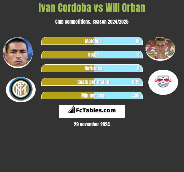 Ivan Cordoba vs Will Orban h2h player stats