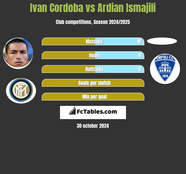 Ivan Cordoba vs Ardian Ismajili h2h player stats