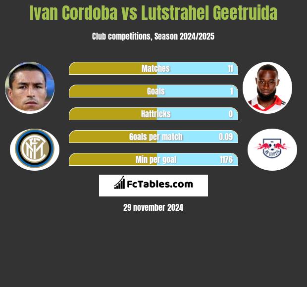 Ivan Cordoba vs Lutstrahel Geetruida h2h player stats