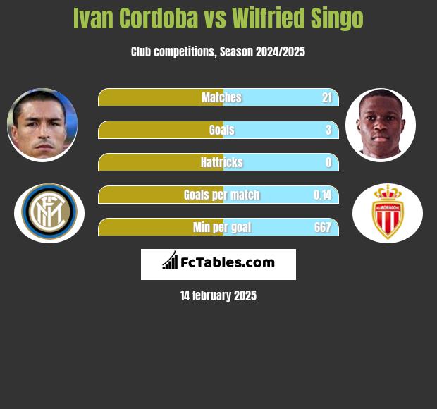 Ivan Cordoba vs Wilfried Singo h2h player stats